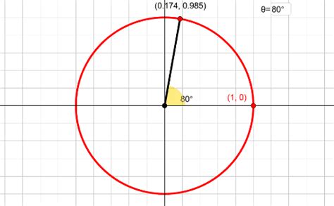 The Unit Circle Geogebra