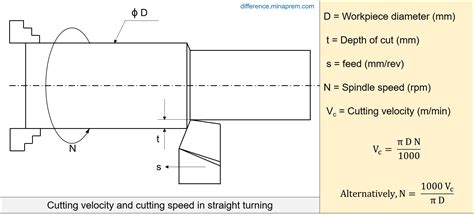 Difference Between Cutting Speed And Cutting Velocity