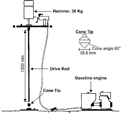 Sketch Of Medium Dynamic Probing Dpm The Dimensions Of The Cone Tip