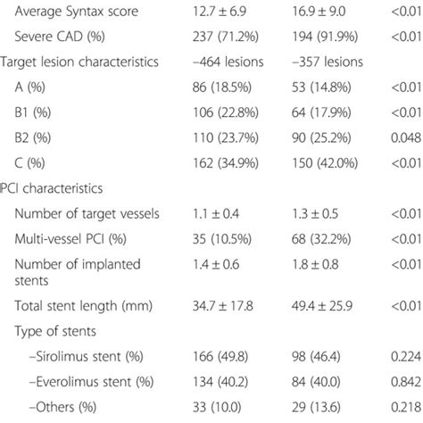 Comparison Of Angiography And Pci Characteristics Between Patients With Download Table