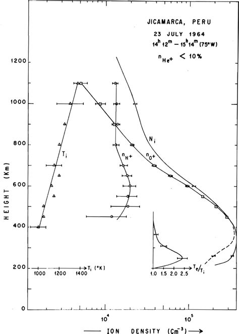 Plasma Density Ionic Composition Temperature And T E T I Profiles Download Scientific