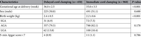 Neonatal Characteristics Data Are Presented As Number Percentage Or