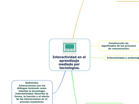 Interactividad En El Aprendizaje Mediado P Mind Map