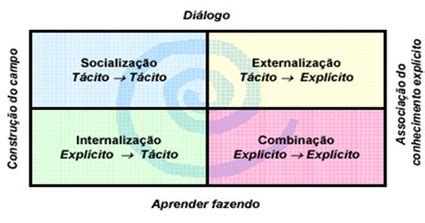 Conhecimento tácito e explícito LCM Treinamento