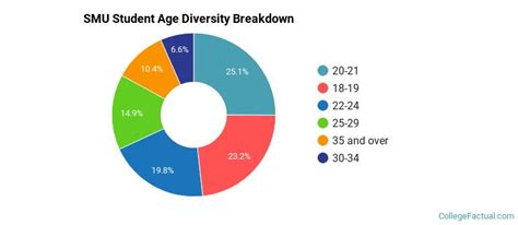 Southern Methodist University Diversity Racial Demographics And Other Stats