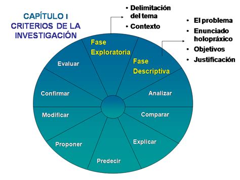 Educapuntes La Comprensión Holística en la Investigación Criterios de