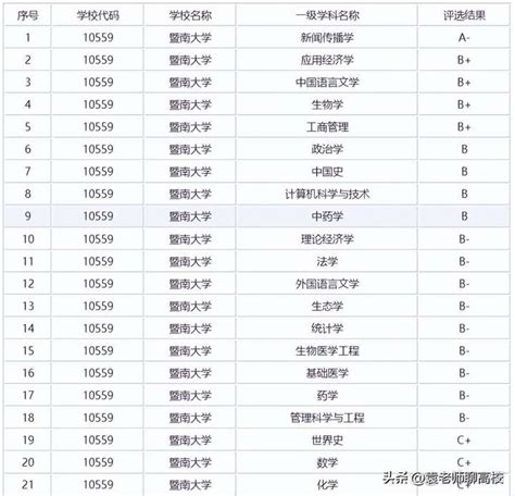 暨南大学是985还是211？暨南大学为什么被踢出985 尚淘福