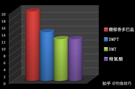 几种鱼类促食剂对垂钓鲤鱼和鲫鱼的适口性研究 知乎