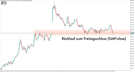 Starker Wochenstart Mit Anschliessender Landung Im Dax Trading Treff