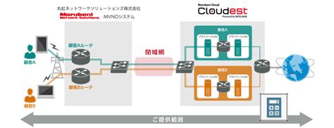 クラウド閉域接続モバイルサービス Mvno ソリューション・サービス 丸紅ネットワークソリューションズ株式会社