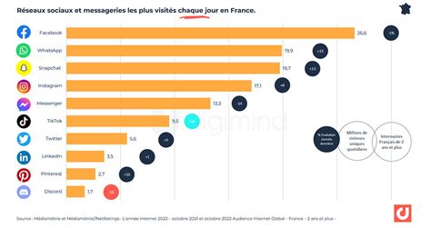 Les Réseaux Sociaux En France Les Statistiques Dutilisation En 2023