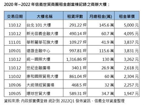 因為危老重建太夯 北市指標商辦大樓租金頻創新高 太報 Taisounds