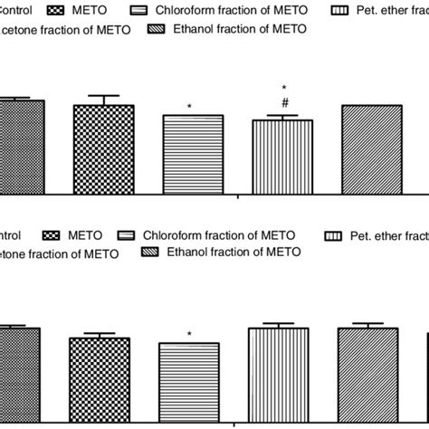 Effects Of Mg Kg A And Mg Kg B Of Meto And Its Fractions On