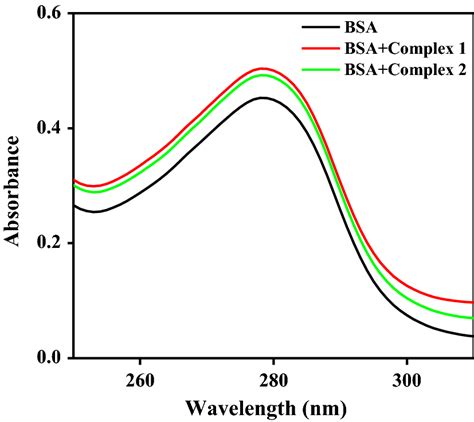 Electronic Absorption Spectra Of Bsa M With The Complexes And