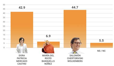 Encuestas Jefe De Gobierno Cdmx As Van Los Aspirantes Datanoticias