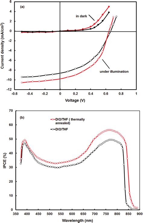 Current Voltage Characteristics In The Dark And Under Illumination And