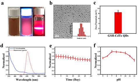 The Characterization And Stability Of Gsh Cdte Qds A Photographs Of