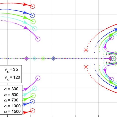 Root Locus Of The Closed Loop System When α Is A Function Of The