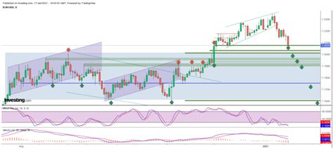 Komentarz Tygodniowy Dla Pary EUR USD Na 18 01 22 01 FX Zone Twoja