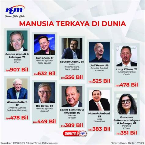 10 Orang Terkaya Di Dunia 2023