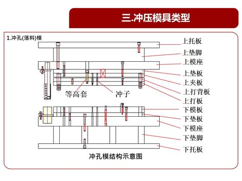 冲压模具基本结构、类型和原理简述ppt~ 国际金属加工网