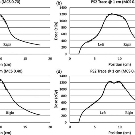 Longitudinal Profiles Longitudinal Profile Measurements Between