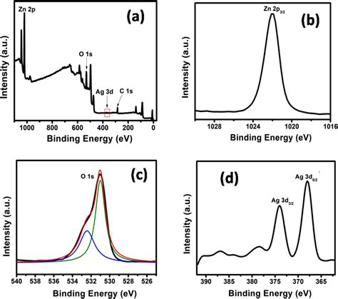 XPS Spectra Of 2 AgZnO Nanocomposites A Survey B Zn2p3 2 C