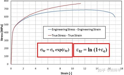 有限元分析：你想知道的应力应变曲线那些事 知乎