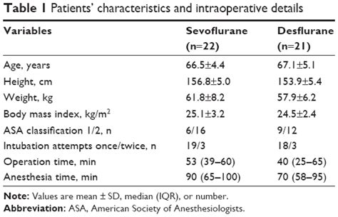 Comparison Of Sevoflurane And Desflurane On Effect Site Concentration Cia