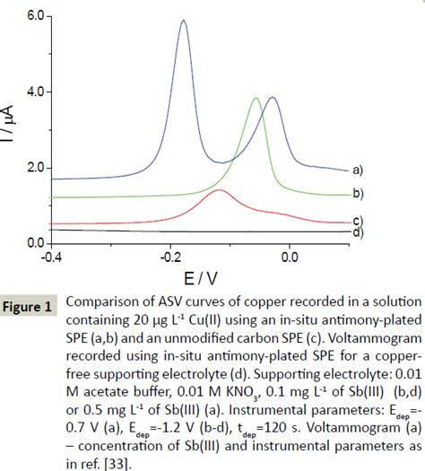 Anodic Stripping Voltammetric Determination Of Copper Traces In