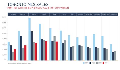 Toronto Condo Market Report June 2024 Remax Condos Plus Toronto