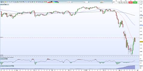 British Pound GBP Latest GBP USD And FTSE 100 Trimming Wild Gains