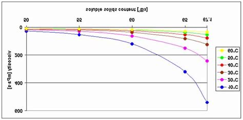 Change In The Viscosity Of Strawberry Juice With Soluble Solids Content