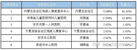 医院采购分析 2023年7 9月辅助位听觉设备招投标报告 知乎