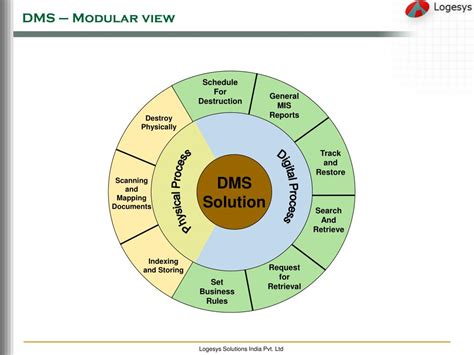 Ppt Document Management System A Concept Overview Powerpoint