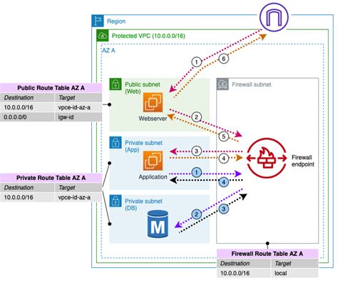 Deployment Models For AWS Network Firewall With VPC Routing