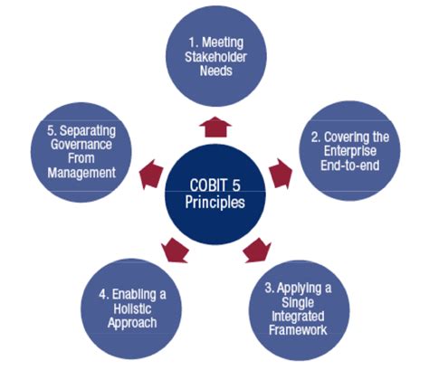 An Introduction To Cobit Joe The It Guy