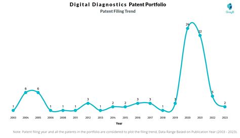 Digital Diagnostics Patents Insights Stats Updated