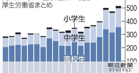 小中高生の自殺者数、過去最多に 初の500人超 厚労省：朝日新聞デジタル