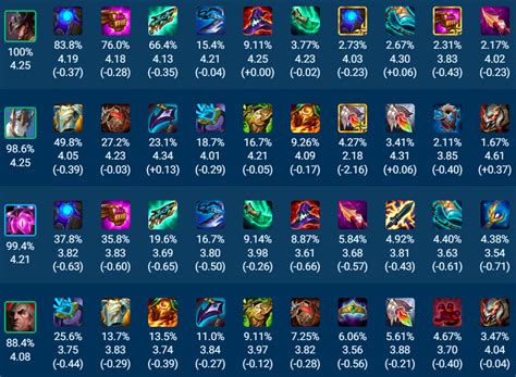 Mejor Composición True Damage Tft Set 10 Guia De Parche