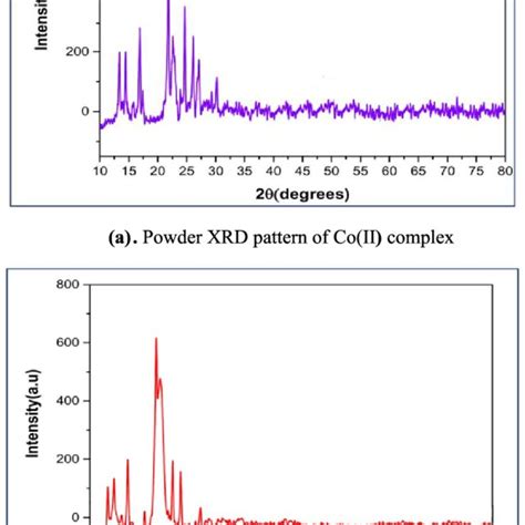 A Powder Xrd Pattern Of Co Ii Complex B Powder Xrd Pattern Of Cu Ii