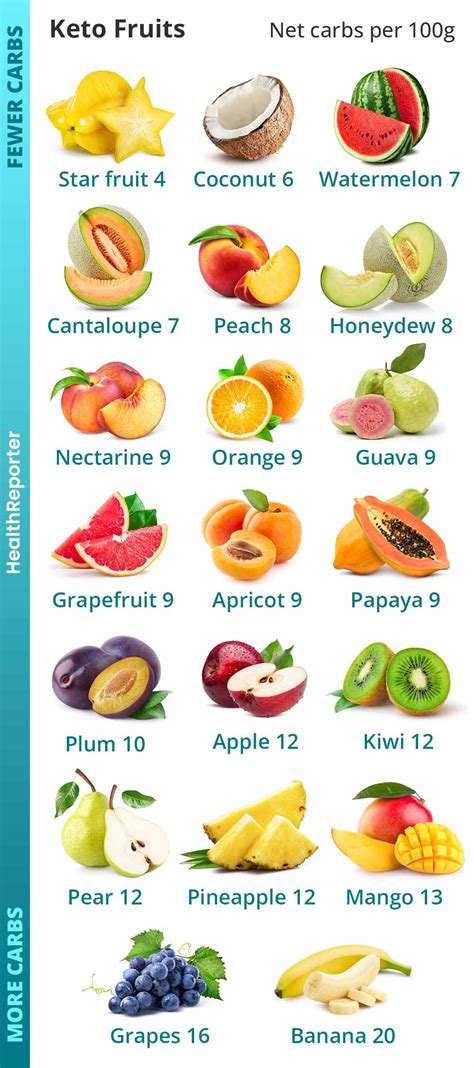 Keto Fruit List The Only Guide Youll Need Health Reporter