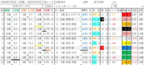 【win52023年】きさらぎ賞（gⅢ）東京新聞杯（gⅢ） Grandpas ドリームオッズ馬券