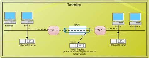 Tunneling What Is Tunneling Computer Notes