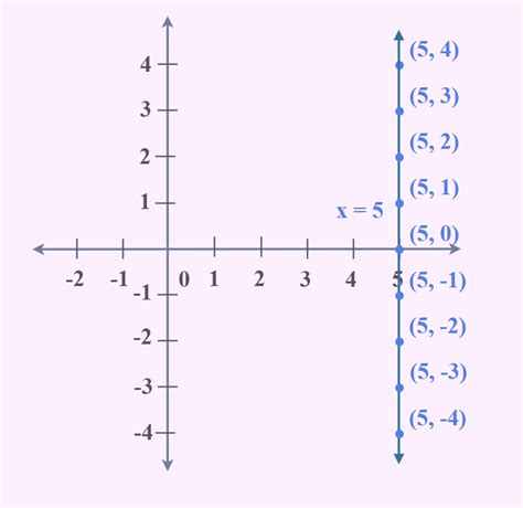 Undefined Slope: Definition, Equation, Meaning, Graph & Examples