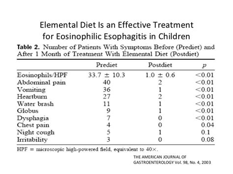 Eosinophilic Esophagitis