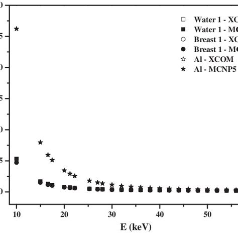 A Comparison Of Mcnp And Xcom Calculated Values Of Mass Attenuation