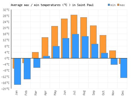 Saint Paul Weather averages & monthly Temperatures | United States ...