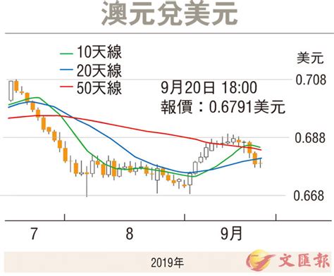 金匯動向：澳央行會議記錄偏鴿 澳元遇回吐壓力 香港文匯報