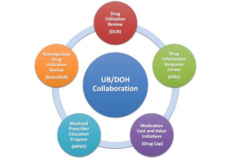 About Us Pharmacy Services Partnership Nysdoh Medicaid Initiative